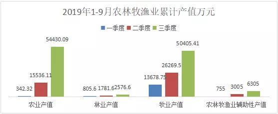 山南市1-9月农林牧渔业保持平稳态势